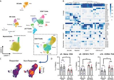 Comprehensive immune profiling of patients with advanced urothelial or renal cell carcinoma receiving immune checkpoint blockade